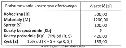 Na podstawie przedstawionego podsumowania kosztorysu ofertowego oblicz wartość kosztó