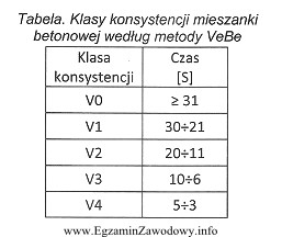 Odpowiednio przygotowaną próbkę mieszanki betonowej poddano drganiom o czę