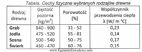 Na podstawie zamieszczonych w tabeli cech fizycznych wybranych rodzajów 