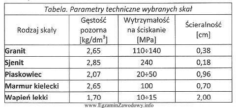 Na podstawie zamieszczonych w tabeli parametrów technicznych wybranych skał 