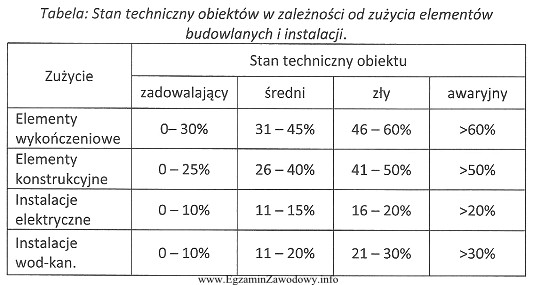 Na podstawie danych zawartych w tabeli oceń stan techniczny schodó