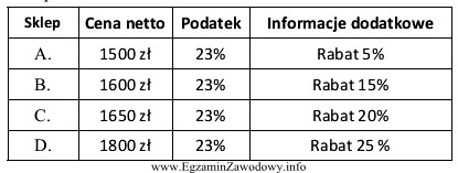 W czterech sklepach sprzedawany jest ten sam komputer w ró