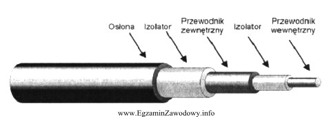 Na rysunku przedstawiono przekrój kabla