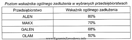 Wskaźnik ogólnego zadłużenia na najkorzystniejszym poziomie ukształ