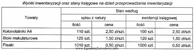 W związku ze zmianą pracownika na stanowisku magazyniera, w 