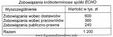 Tabela zawiera dane dotyczące zobowiązań krótkoterminowych spó