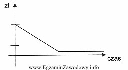 Na wykresie przedstawiono dokonywanie odpisów amortyzacyjnych metodą