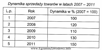 W roku 2011 nastąpił przyrost sprzedaży w stosunku do 