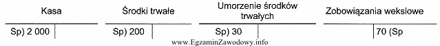 Na schemacie przedstawiono otwarcie poszczególnych kont stanami początkowymi. 