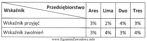 W czterech wybranych przedsiębiorstwach branży reklamowej wskaźniki przyję