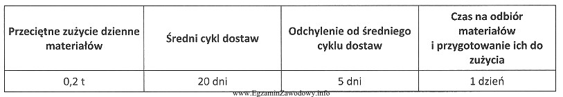 Zestawienie zawiera wybrane wielkości z zakresu normowania zużycia 