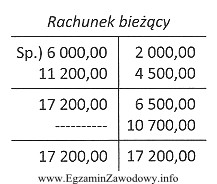 Saldo końcowe konta Rachunek bieżący jest