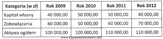 W przedsiębiorstwie IGOR sp. z o.o. wartości 