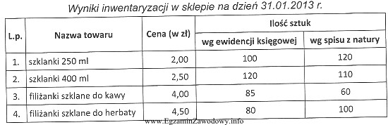 W sklepie z artykułami szklanymi ustalono na poszczególne 