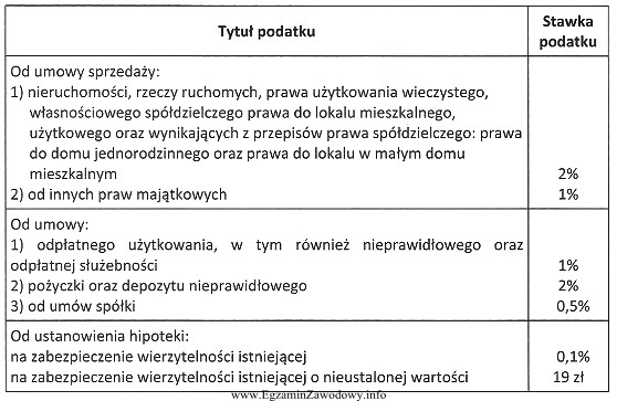 Posługując się tabelą zawierającą stawki podatku od 