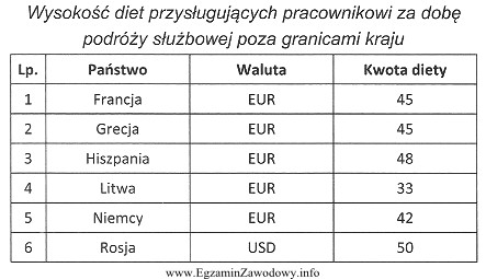 Pracownik przebywał dwa dni na delegacji służbowej w 