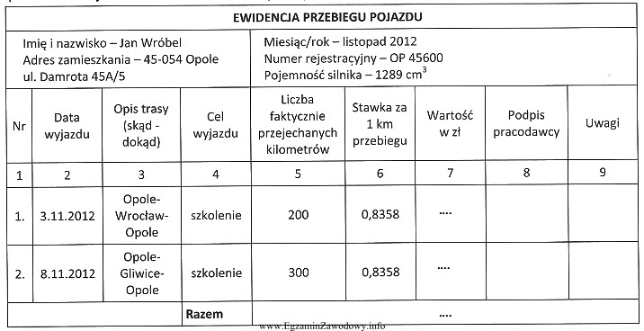 Kierownik działu sprzedaży został w listopadzie dwa razy 