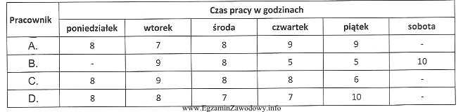 Czas pracy czterech wybranych pracowników biura rachunkowego zatrudnionych w 