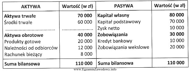 Na podstawie zamieszczonego bilansu, wskaż brakujący składnik aktywó