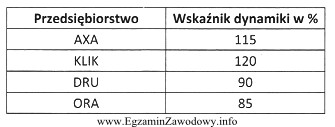 Na podstawie danych zamieszczonych w tabeli wskaż, które przedsię