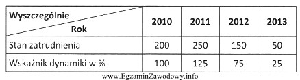 Tabela przedstawia przeciętny stan zatrudnienia w przedsiębiorstwie w 