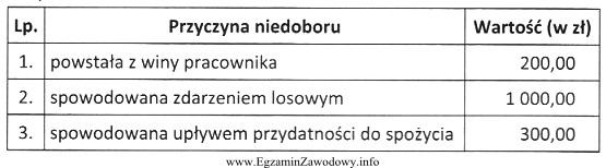 W tabeli przedstawiono niedobory składników majątkowych stwierdzone 