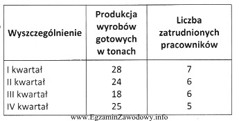 Na podstawie danych zamieszczonych w tabeli określ, w któ