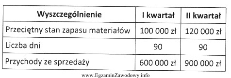 Na podstawie danych zawartych w tabeli ustal wysokość wskaźnika 