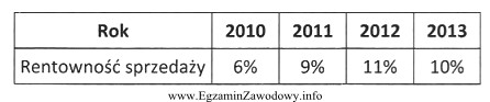 Przedsiębiorstwo Korab osiągnęło w latach 2010-2013 