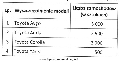 W tabeli przedstawiono dane dotyczące wielkości sprzedaży 