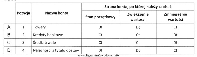 W tabeli podano nazwy kont oraz strony, na których 