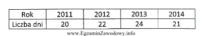 Na podstawie wielkości wskaźników rotacji zobowiązań w 