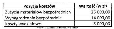 Koszt wytworzenia produkcji 200 szt. wyrobów gotowych przedstawiono w tabeli. 