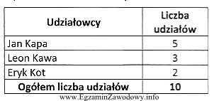 Właścicielami Przedsiębiorstwa Handlowego AXA sp. z o.