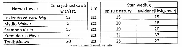 W hurtowni artykułów kosmetycznych URODA przeprowadzono spis z 