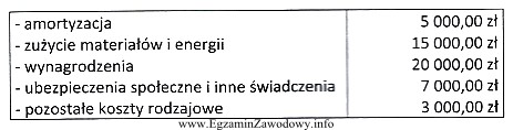 Przedsiębiorstwo w marcu br. poniosło koszty w wysokoś