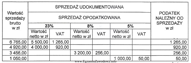 Ile wyniesie wartość podatku VAT należnego ustalona na 