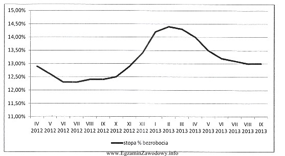 Na podstawie wykresu przedstawiającego stopę bezrobocia za okres od 