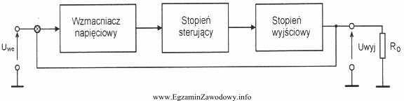 Rysunek przedstawia schemat blokowy