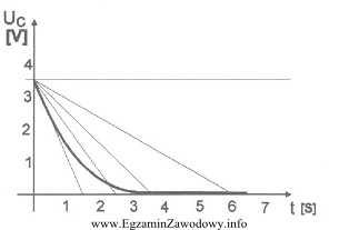 Z przedstawionego przebiegu Uc=f(t) wynika, że stał