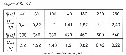 Na podstawie informacji zawartych w tabeli pomiarowej, oszacuj wzmocnienie napię