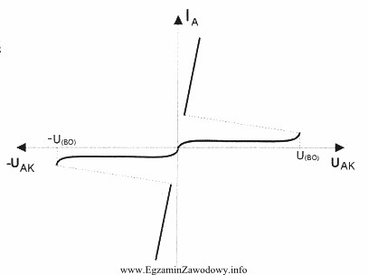 Który element elektroniczny posiada przedstawioną charakterystykę?