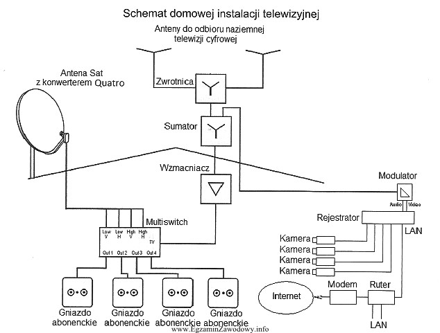 Jakie zadanie wykonuje konwerter zastosowany w instalacji telewizyjnej przedstawionej na 