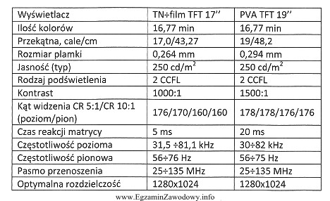 Na podstawie dołączonej dokumentacji technicznej monitorów LCD 