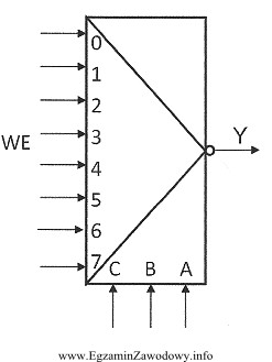 W wyniku testowania wejść adresowych wskaźnikiem stanów logicznych 