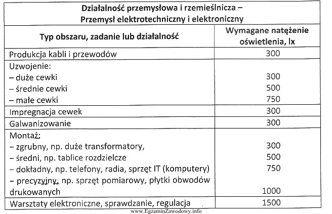 Na podstawie dołączonej tabeli określ, ile powinno 