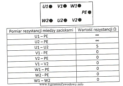 Dokonano pomiaru wartości rezystancji pomiędzy zaciskami uzwojeń silnika 