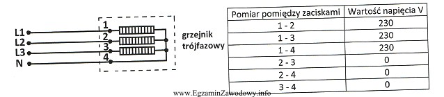 W celu wykrycia uszkodzenia w obwodzie grzejnika trójfazowego, któ