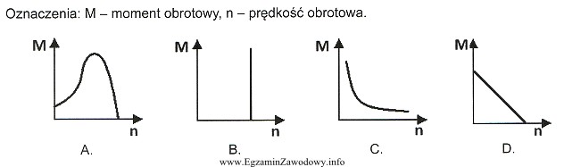 Na którym rysunku przedstawiono charakterystykę mechaniczną silnika szeregowego prą