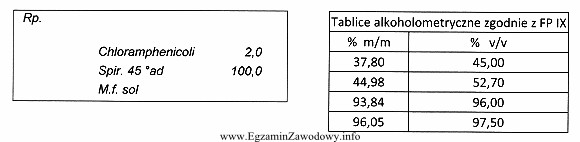 Oblicz, ile należy odważyć spirytusu 96°, aby prawidł